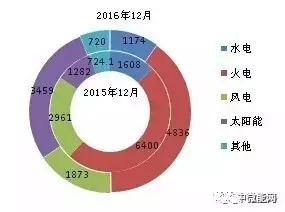 2016年全國分類型新增裝機(jī)容量、省份分布