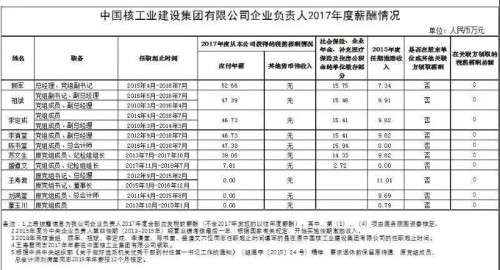 7大電力央企高層工資曝光，舒印彪、孟振平等大佬誰(shuí)年薪最高？