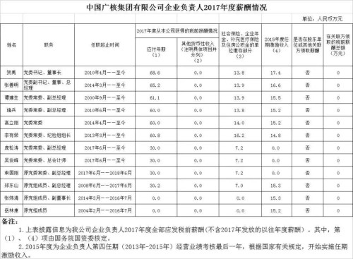 7大電力央企高層工資曝光，舒印彪、孟振平等大佬誰(shuí)年薪最高？