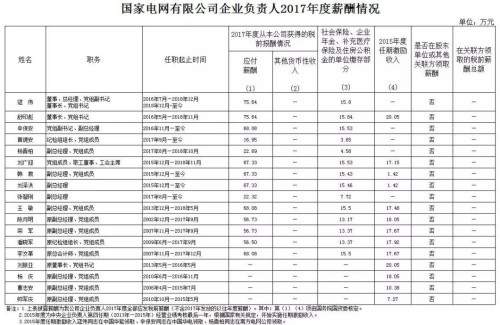 7大電力央企高層工資曝光，舒印彪、孟振平等大佬誰年薪最高？