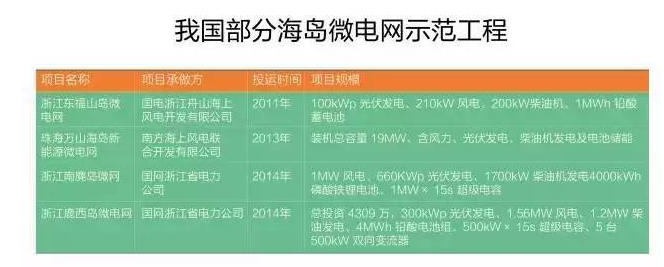 微電網(wǎng)真的是國(guó)外的好嗎？