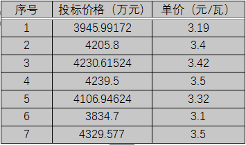 單晶3.1元/瓦、多晶2.9元/瓦以上，華潤電力、南網(wǎng)能源、粵水電近期組件招標(biāo)價(jià)格一覽