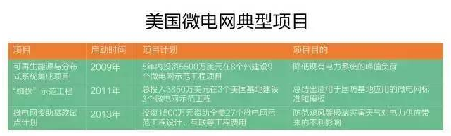 微電網(wǎng)真的是國(guó)外的好嗎？