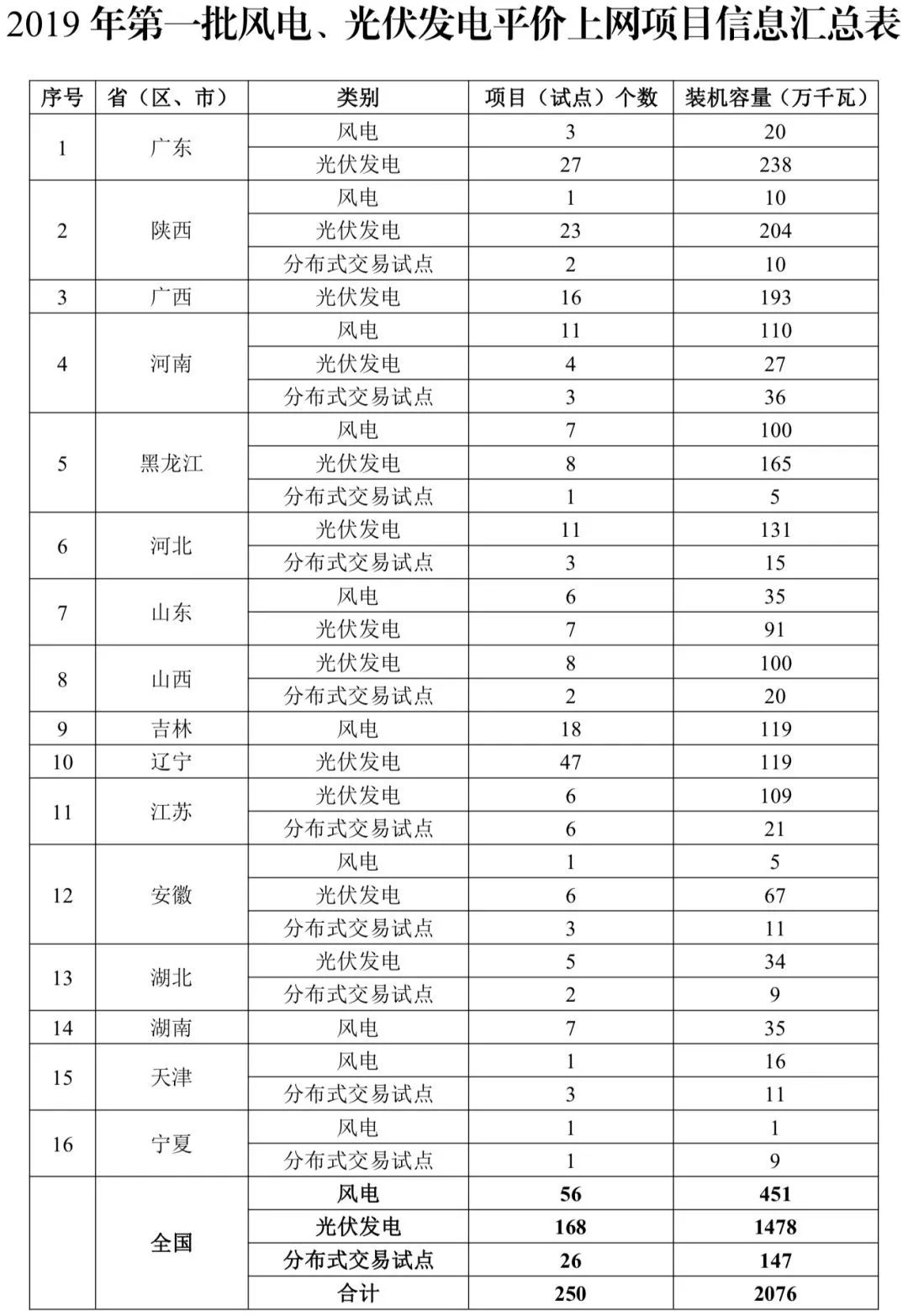 首批平價上網(wǎng)項目已定 2019年風電光伏將迎巨變
