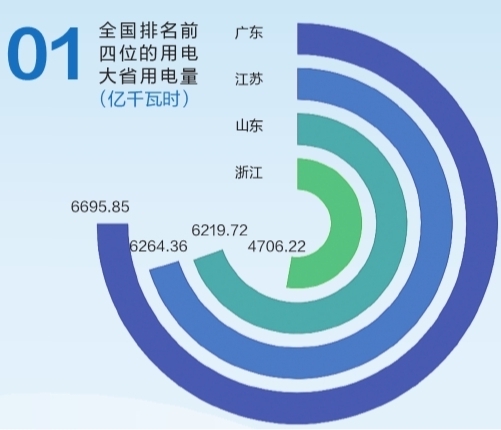 6695.85億千瓦時(shí)！2019年廣東省全社會(huì)用電量持續(xù)領(lǐng)跑全國(guó)