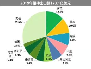 海外疫情嚴(yán)峻，七成依賴(lài)出口的中國(guó)光伏組件怎么辦?