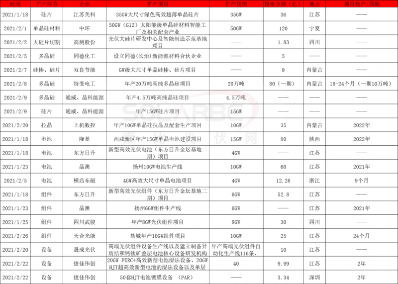 2021擴(kuò)產(chǎn)競賽再起：硅棒硅片100GW、電池組件63GW、多晶硅24.5萬噸