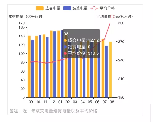 蒙西2021年發(fā)電量調控征求意見: 競、平價風、光項目保量保價小時數(shù)降至400/300h
