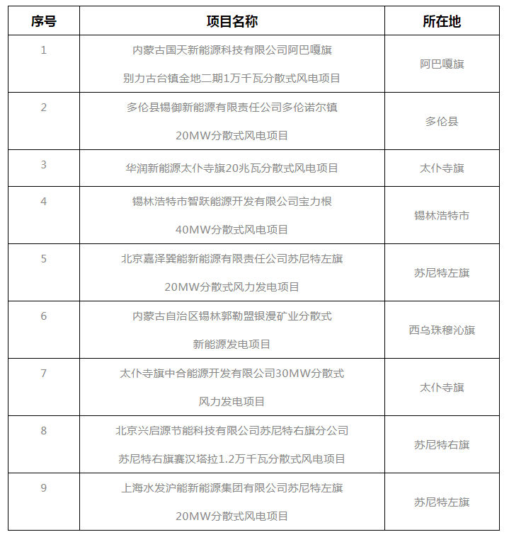 錫盟能源局公示2021年分散式風(fēng)電、分布式光伏項(xiàng)目競爭優(yōu)選結(jié)果