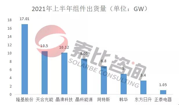 2021年光伏上半年財(cái)報(bào)解讀：105家企業(yè)總營(yíng)收3712億元，同比增長(zhǎng)146%；凈利潤(rùn)450.58億元，同比增長(zhǎng)61.72%