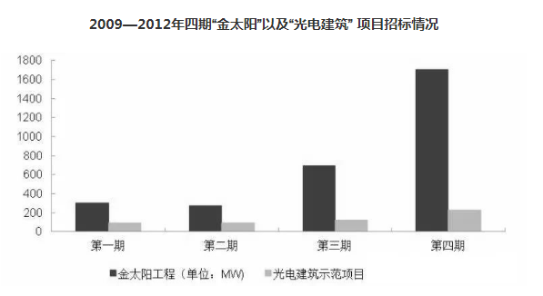 從“金太陽”到“整縣推進(jìn)” 分布式光伏的星星之火終成燎原之勢(shì) ！
