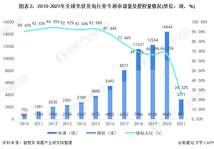 圖表2：2010-2021年全球光伏發(fā)電行業(yè)專利申請(qǐng)量及授權(quán)量情況(單位：項(xiàng)，%)