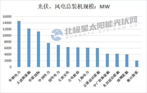 最高14.7GW！21家上市央國企2021上半年風電、光伏裝機排行