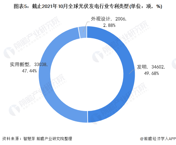 圖表5：截止2021年10月全球光伏發(fā)電行業(yè)專利類型(單位：項(xiàng)，%)