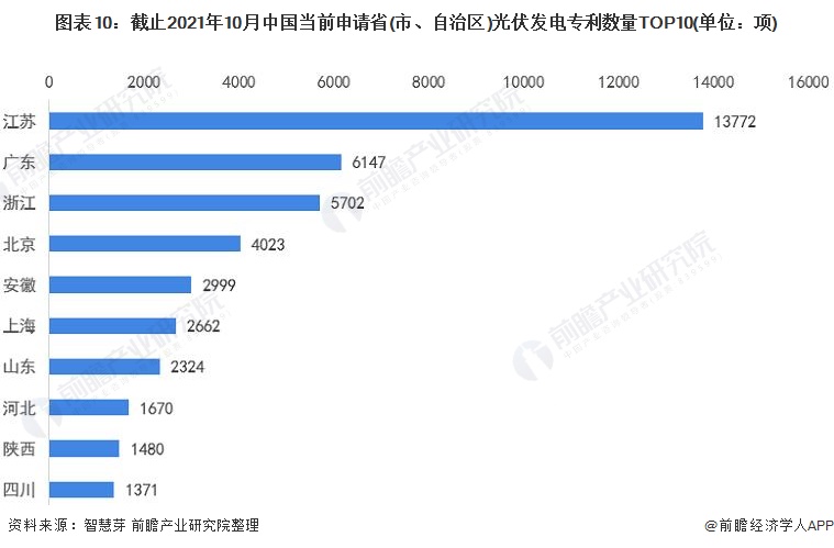圖表10：截止2021年10月中國(guó)當(dāng)前申請(qǐng)省(市、自治區(qū))光伏發(fā)電專利數(shù)量TOP10(單位：項(xiàng))