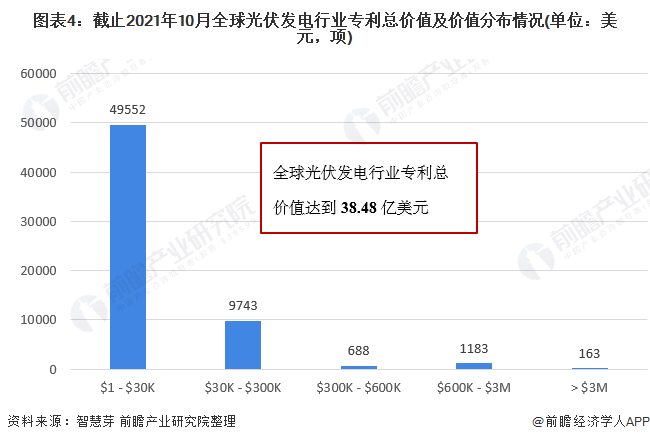 圖表4：截止2021年10月全球光伏發(fā)電行業(yè)專利總價(jià)值及價(jià)值分布情況(單位：美元，項(xiàng))