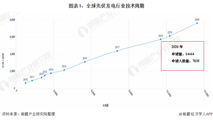 收藏！2021年全球光伏發(fā)電行業(yè)技術(shù)全景圖譜
