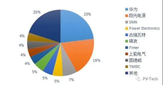 新增+存量替換雙重驅(qū)動 陽光、華為、錦浪等再迎新周期風(fēng)口