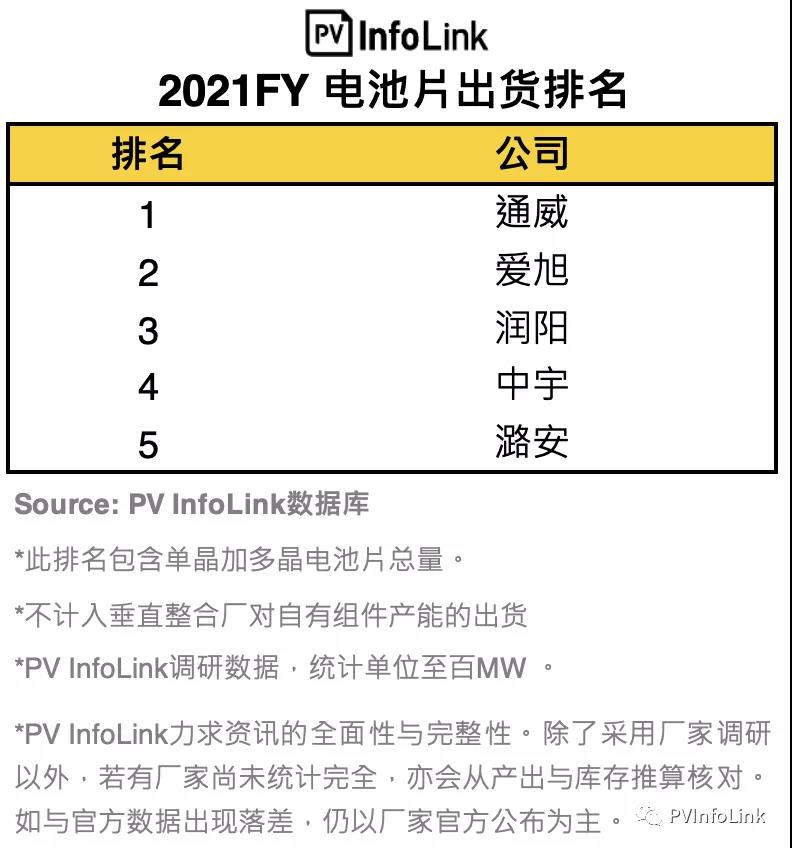 PV InfoLink發(fā)布2021年電池出貨排名，通威、愛旭穩(wěn)居前二