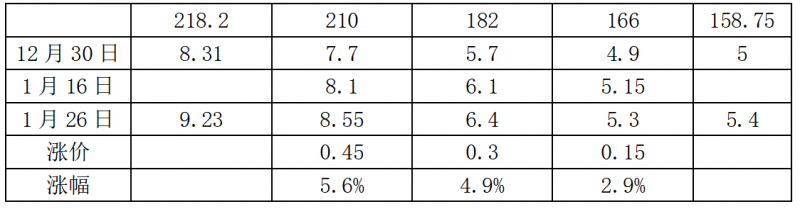 中環(huán)硅片漲價，最高漲幅5.6%！