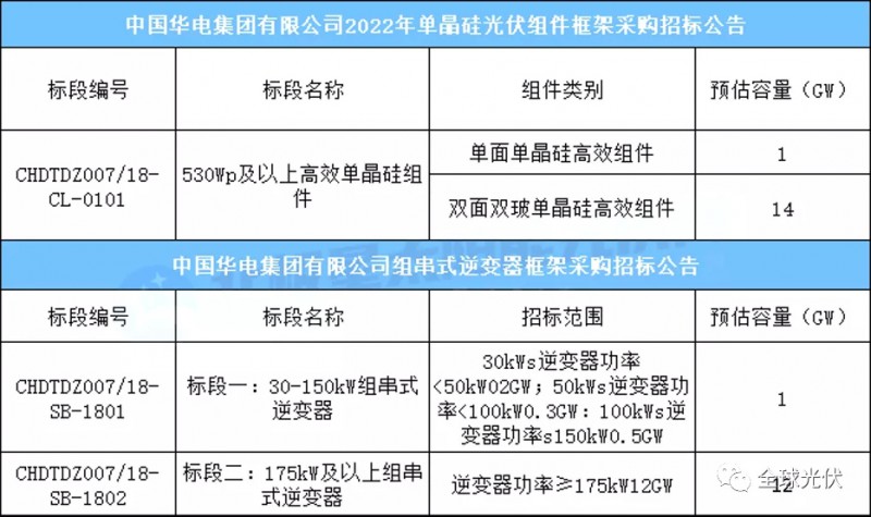 15GW組件+13GW逆變器，華電集團光伏項目招標公告
