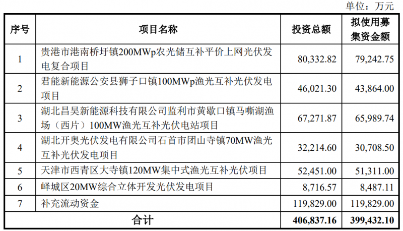 金開新能擬定增40億元用于光伏電站建設(shè)！