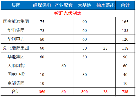 湖北省能源局公布7.83GW風(fēng)光指標(biāo) 國(guó)家能源集團(tuán)、華電、華潤(rùn)均超1GW！