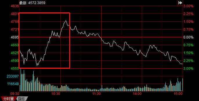 A股持續(xù)暴跌，光伏頭部企業(yè)卻成市場(chǎng)避風(fēng)港！