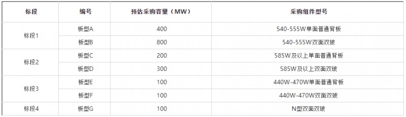 2GW！華能集團開啟2022年第一批組件集采