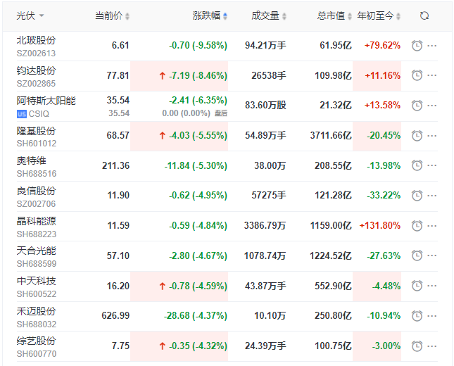 光伏板塊早盤(pán)大跌！