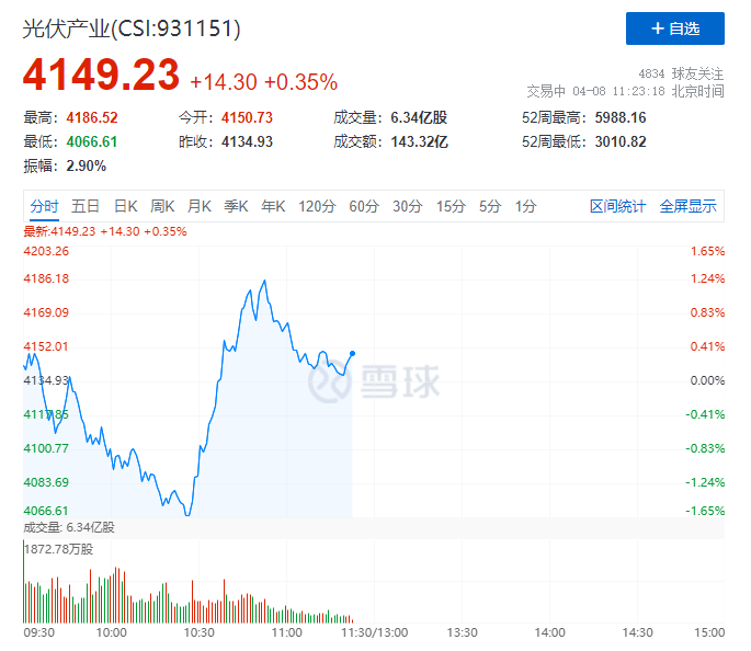 你被主力&ldquo;套路&rdquo;了嗎？光伏板塊早盤V型反轉(zhuǎn)逆勢(shì)上攻！