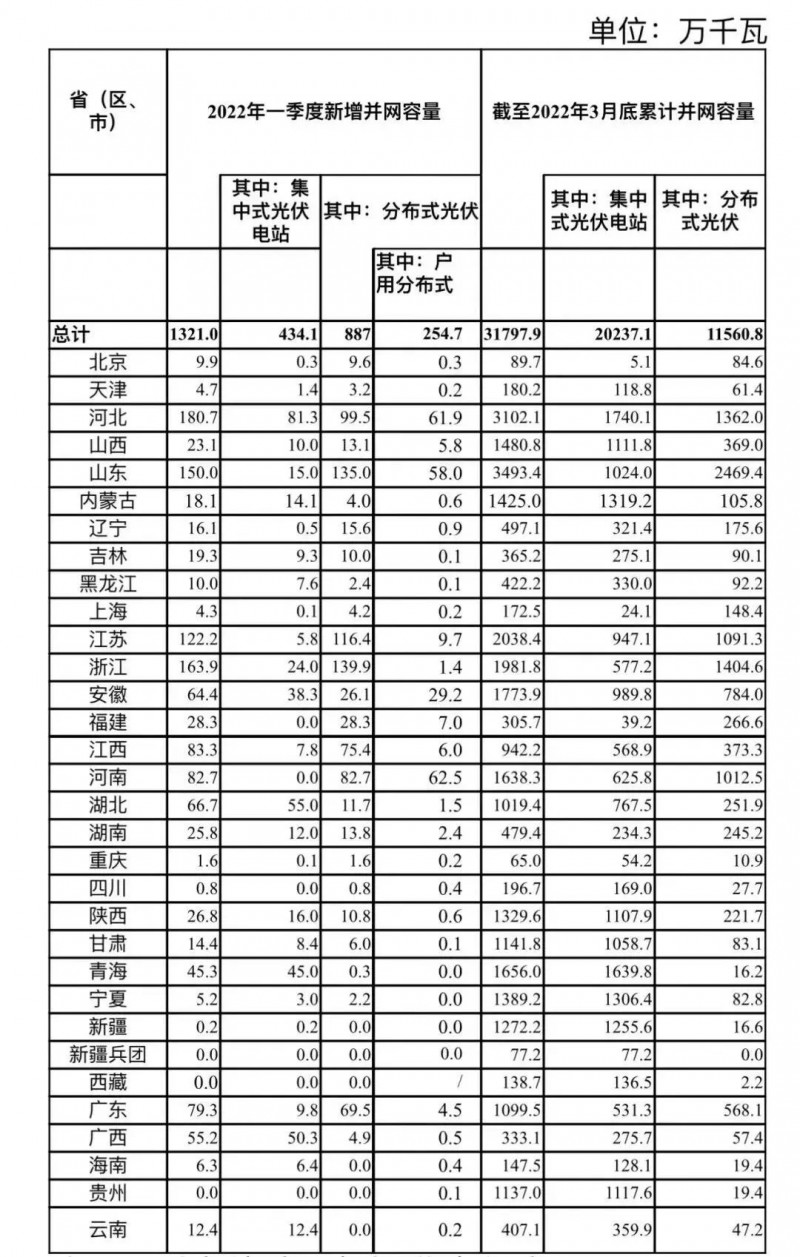 河南、河北和山東，工商業(yè)如火如荼！2022年一季度光伏發(fā)電建設(shè)運(yùn)行情況