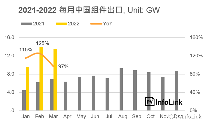 37.2GW！2022年Q1光伏組件出口量同比增長112%！