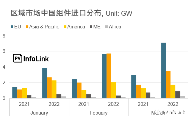 37.2GW！2022年Q1光伏組件出口量同比增長112%！