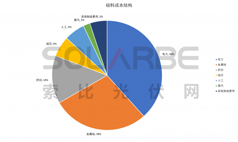 硅料環(huán)節(jié)分析：2022年將再迎&ldquo;量價齊升&rdquo;，頭部企業(yè)成本優(yōu)勢顯著