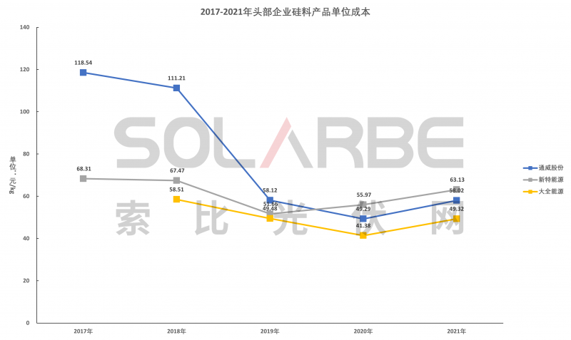 硅料環(huán)節(jié)分析：2022年將再迎&ldquo;量價齊升&rdquo;，頭部企業(yè)成本優(yōu)勢顯著