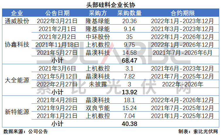 硅料環(huán)節(jié)分析：2022年將再迎&ldquo;量價齊升&rdquo;，頭部企業(yè)成本優(yōu)勢顯著