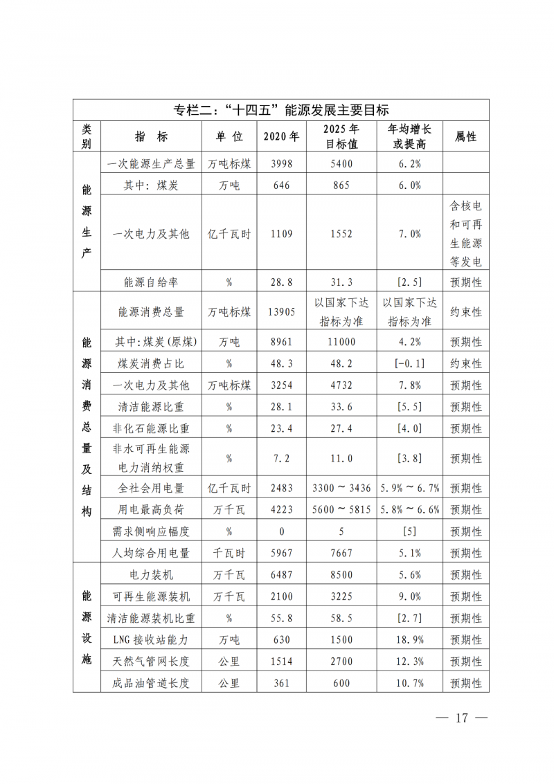 光伏新增300萬千瓦！福建省發(fā)布《“十四五”能源發(fā)展專項規(guī)劃》