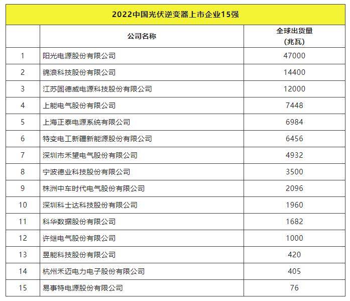2022全球光伏TOP20排行榜正式發(fā)布！