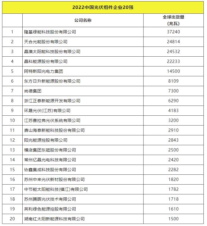 2022全球光伏TOP20排行榜正式發(fā)布！