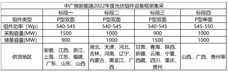 解析中廣核8.8GW組件開標(biāo)結(jié)果：價(jià)格分化明顯，未來形勢難測！