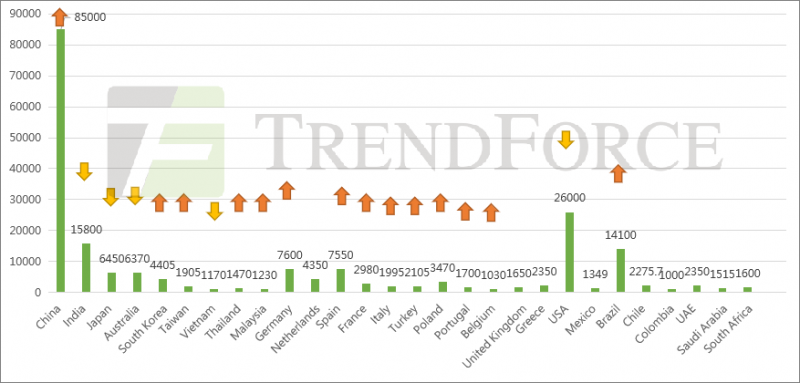 同比增長41.18%！全球光伏裝機需求有望達240GW！