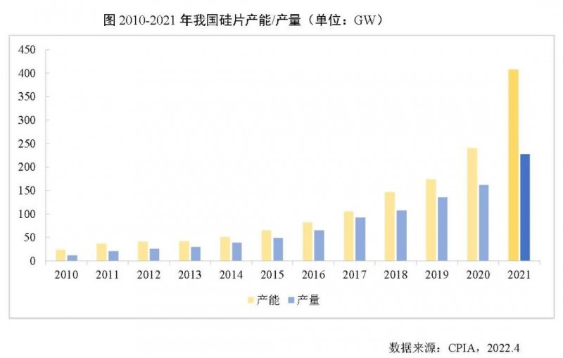 226.6GW！2021年我國(guó)硅片產(chǎn)量占全球總產(chǎn)量的97.3%！