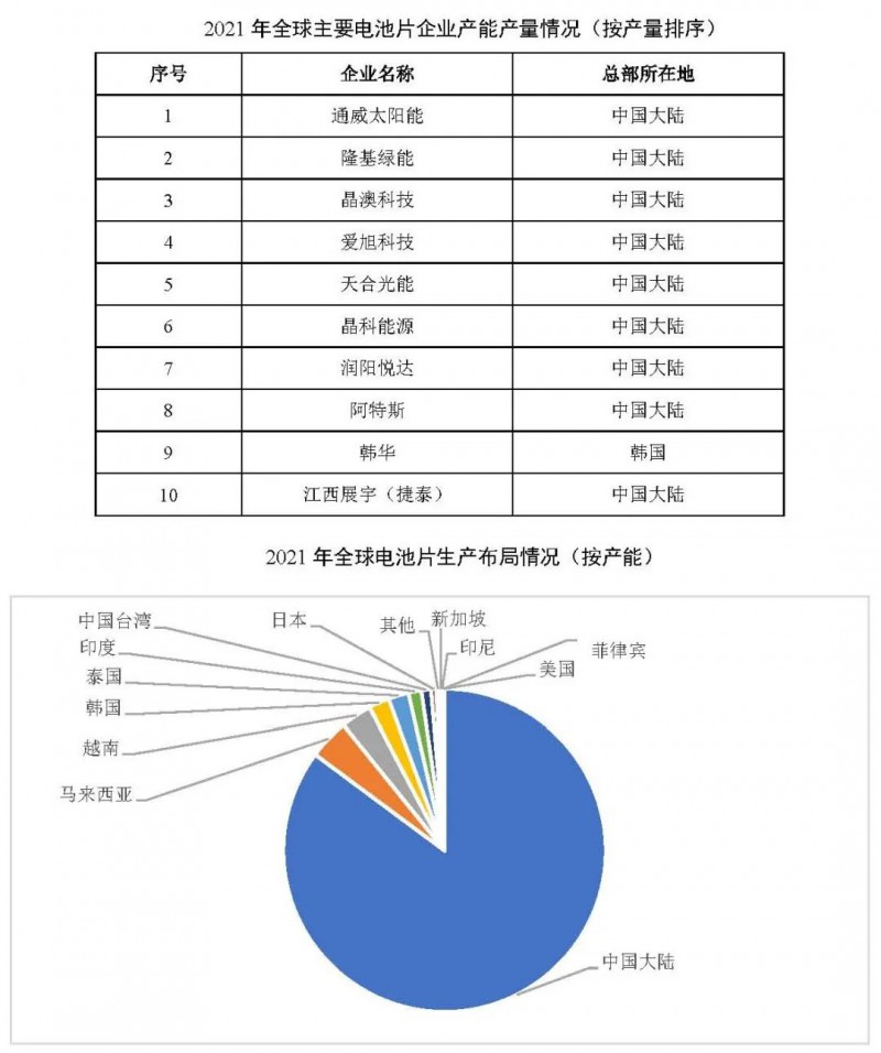 同比增長(zhǎng)69.8%！全球晶硅太陽(yáng)能電池片總產(chǎn)能達(dá)到423.5GW