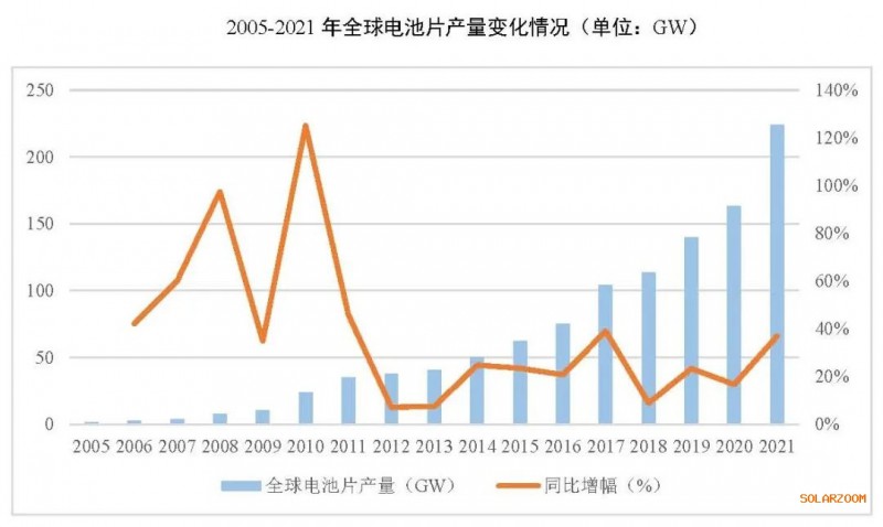 2021年電池片產能大幅提升 同比增長69.8%！
