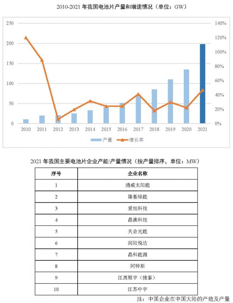同比增長(zhǎng)69.8%！全球晶硅太陽(yáng)能電池片總產(chǎn)能達(dá)到423.5GW