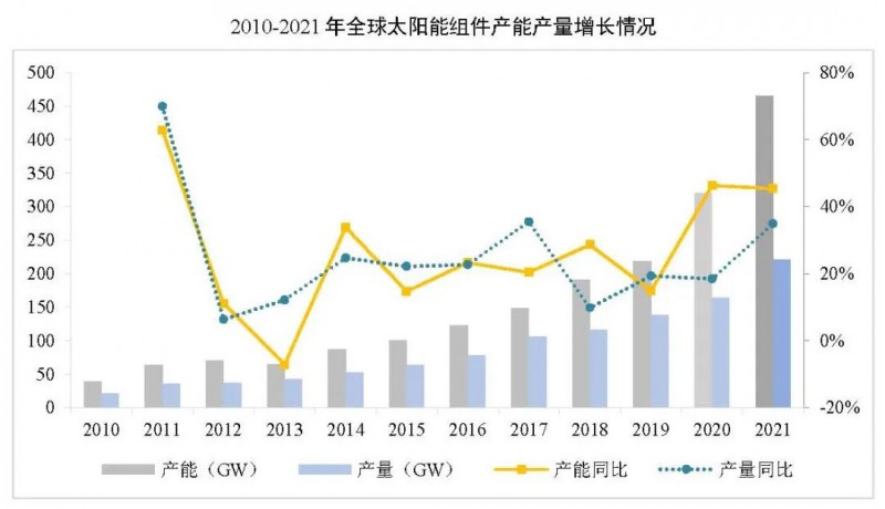 同比增長44.8%！！2021年我國光伏組件出口額246.1億美元
