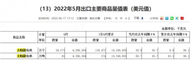 同比增長(zhǎng)96.1%！?前5月中國(guó)太陽(yáng)能電池出口額大幅增長(zhǎng)