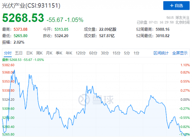 沖高回落戲碼持續(xù)上演，光伏板塊本輪行情已至尾聲！