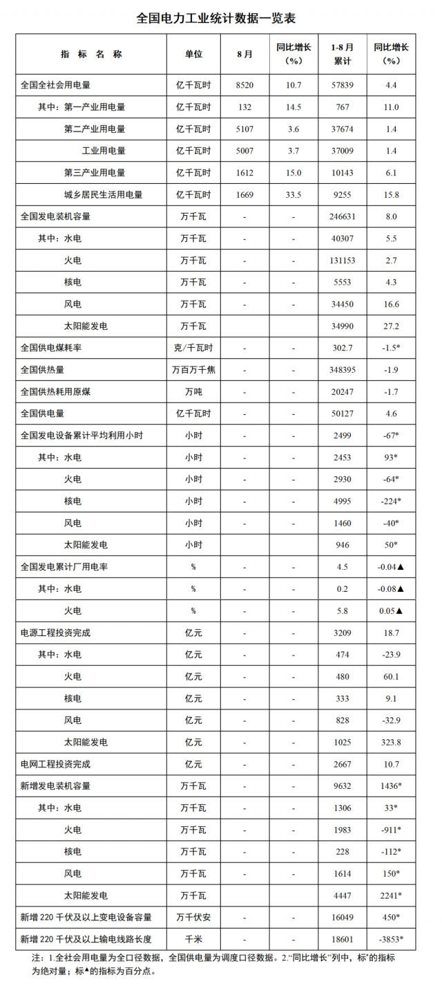 國家能源局：1—8月全國太陽能新增裝機44.47GW，投資同比增長323.8%！